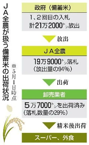 全農に備蓄米の迅速供給を要求まだ29%、批判受け農水省:山陽新聞デジタル