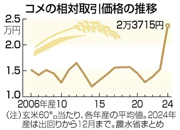 備蓄米放出で新制度高騰受け、流通安定へ―農水省審議会:時事ドットコム