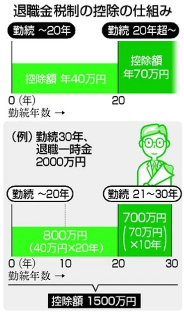 退職金税制の見直し、再び議論昨年は具体化見送り―政府・与党:時事ドットコム
