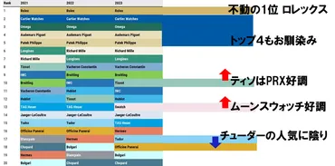 ロレックスは驚異の兆億円!【転載】年スイス時計ブランドマーケットシェア調査・分析レポート