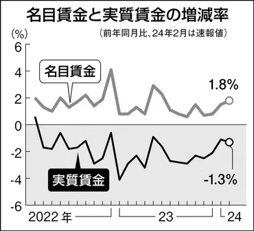 月の実質賃金、減カ月連続マイナス