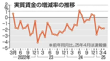 月実質賃金%減マイナスカ月連続春闘反映、給与はアップ:ニュース:中日ナビ