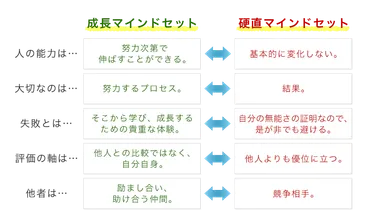 ミーティング成長マインドセットと効果的な「やり方」