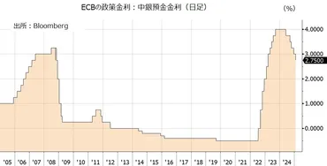 利下げ、年中にあと回利下げ
