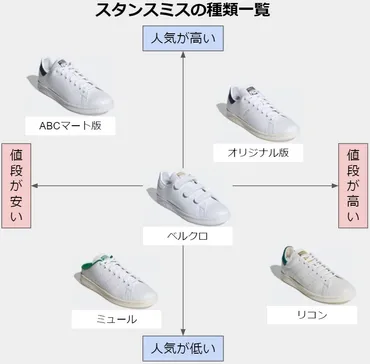 スタンスミス全種類の品番の違いや値段をわかりやすく解説 