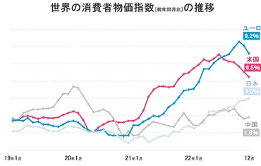 インフレ、物価高、円安？原因と対策を徹底解説！家計への影響や今後の見通しは？2022年から現在までの日本のインフレ、企業と家計への影響、政府の対策と個人でできる対策、今後の展望