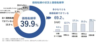 原材料高騰の価格転嫁率は39.9%。消費者や取引企業からの゛理解の得られにくさ゛がネックに