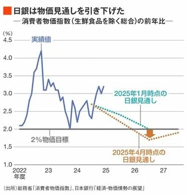 日銀「利上げ後ズレ」どころか仕切り直しで円安は1ドル145円台...゛賃金と物価の好循環゛のロジックが崩れた要因はトランプ関税だけではない