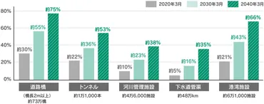 人手不足時代の社会インフラメンテナンス 課題解決へ向けたデジタル技術活用へのシフト
