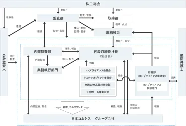 コーポレート・ガバナンスに関する取り組み