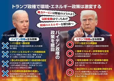 化石燃料の逆襲:脱・脱炭素の米国にLNGシフトで応える日本 安藤大介・編集部