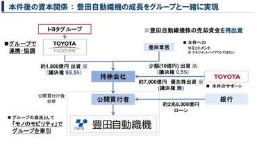 緊急特番】豊田自動織機の株式非公開化 豊田会長が語った真意