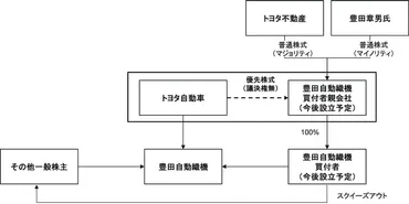 豊田自動織機株は非公開に、トヨタ不動産が公開買付けを発表し新たに持ち株会社を設立 トヨタ自動車や豊田章男氏、トヨタグループが出資