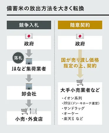 3分解説】「備蓄米放出」でもコメ価格が下がらないワケ