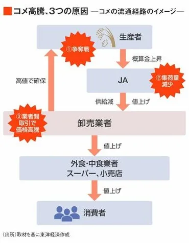 歴史的高騰のコメ、今秋には一転「コメ余り」か 「備蓄米の放出」は生産者にも変化をもたらす