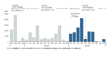 飲食料品の値上げ、2025年10月までに1.4万品目。2025年5月は5か月連続で前年超え