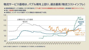 うまい棒の値上げ」は危機の前兆? 物流コストインフレがもたらす大混乱とは 【連載】現役サプライチェイナーが読み解く経済ニュース