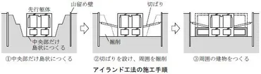 井澤式 建築士試験 比較暗記法 No.248(アイランド工法・法付けオープンカット工法) : TAC建築士講師室ブログ
