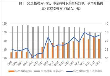 農林中金の赤字見込み5000億・1兆超増資問題】迫られる農協ビジネスモデルの転換 横浜国大名誉教授 田代洋一氏