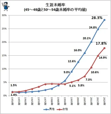 晩婚化と生涯未婚率の上昇、その原因と対策とは？未婚化の現状と将来展望