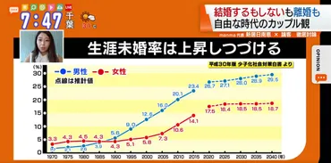 生涯未婚率は上昇の一途 令和の時代の結婚観とは