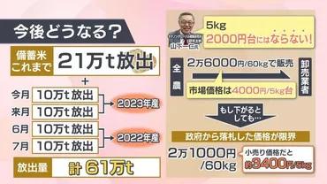 識者解説】「(原因は)JA全農が備蓄米の大半を落札していること」 備蓄米放出も…14週連続の値上がりに 今後の見通しは「5キロ2000円台にはなりません」(ABCニュース)