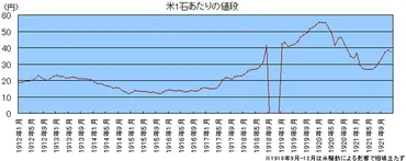 米騒動とは？民衆蜂起の始まりから日本政治への影響までを徹底解説！米騒動：民衆の怒りが日本を変えた歴史的事件
