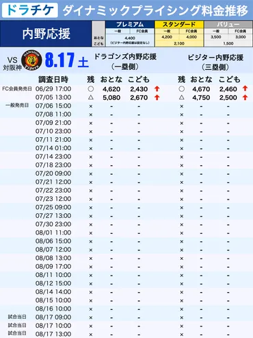 神宮球場チケット価格はどうなる？ダイナミックプライシング（DP）の仕組みと対策？2024年プロ野球チケット価格変動の真相
