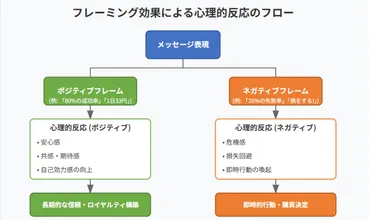 フレーミング効果とは?伝え方ひとつで行動が変わる心理メカニズム