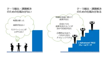 研究開発者の開発テーマ創出と課題解決を組織的に強化する