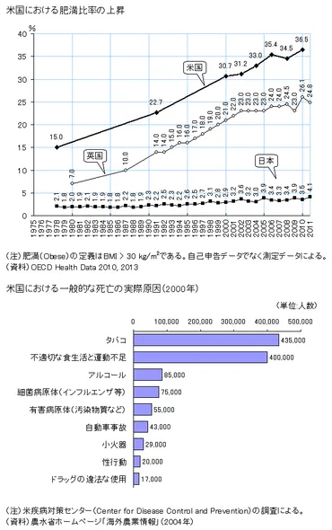 アメリカ人の肥満問題、深刻化？現状と原因、対策について徹底解説！肥満大国アメリカの現状と対策