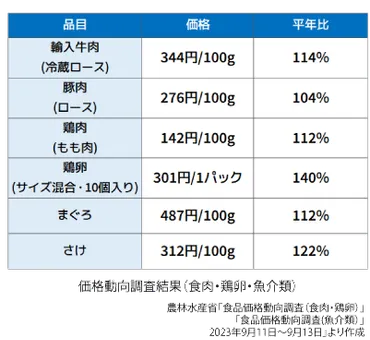 食品の原材料費高騰の原因と収益を上げるために食品業が取るべき対策