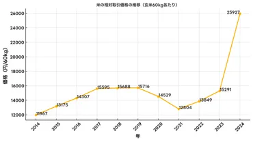 今だからこそ、『お米をどこで買うの?』 高騰問題、備蓄米問題、ふるさと納税問題などから考えてみた!