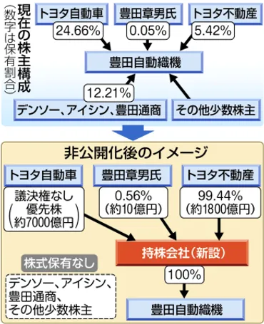 12月にもTOB、総額3兆円超 豊田自動織機、トヨタGで持ち株会社設立:ニュース:中日BIZナビ