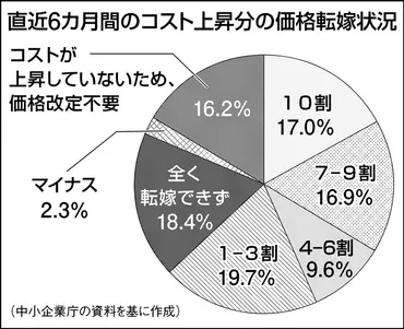 価格転嫁は進んでいる？中小企業庁と下請法改正、企業の価格転嫁に関する最新情報とは？中小企業の価格転嫁と下請法改正の動向