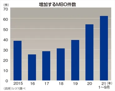 上場の呪い:コロナ禍で急増する非上場化、投資ファンドは虎視眈々