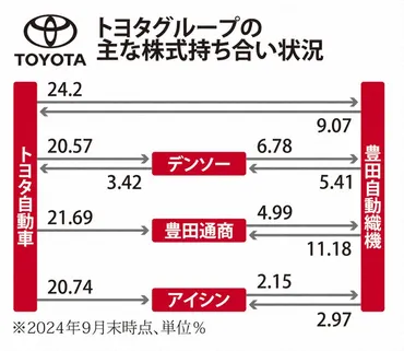 トヨタ源流の豊田自動織機、株式非公開化を検討 背景に何が?