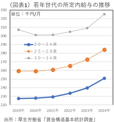 賃上げ格差問題？20代は上昇、中高年は停滞？就職氷河期世代の現状と課題は？20代上昇、中高年停滞…賃金格差の現実