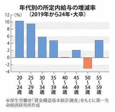 氷河期世代「死ぬまで踏み台」 若手だけ給与上昇、格差あらわに