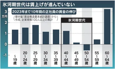 就職氷河期世代とは?
