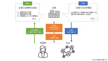中小企業に必要なSDGsとCSRの関係