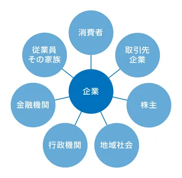 ステークホルダー資本主義とは?中小企業の取組みについても解説 : コラム
