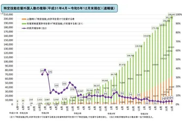 特定技能」ってどんな制度?何が目的?技能実習との違いは?わかりやすく簡単に解説:朝日新聞GLOBE+
