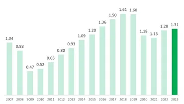 2024年版】有効求人倍率とは?全国・都道府県別の推移から転職事情が分かる!