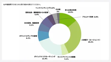 2025年採用戦略調査レポート】企業規模別の施策トレンドと成功事例