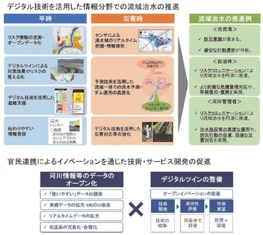 1 防災分野のデジタル化施策