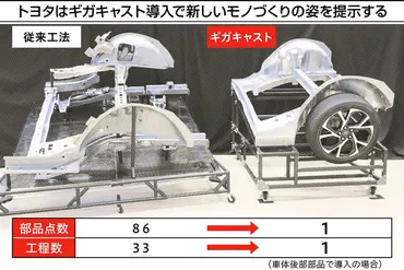 トヨタ、ギガキャスト量産実証 愛知・田原に鋳造工場、車づくり革新加速