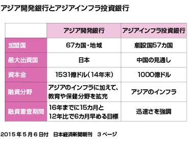 アジアインフラ投資銀行って何? 国際開発金融機関の基礎知識