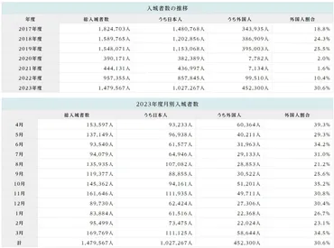 姫路城』の入城料が「現行の2~3倍」に値上げされるみたい。姫路市民は据え置き、2026年春ごろ目標