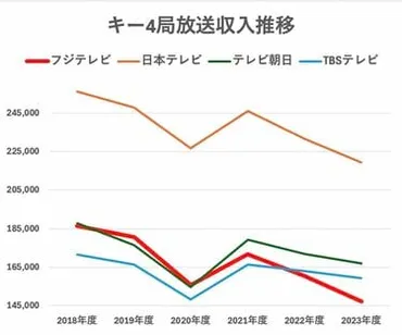 フジテレビ問題」の根源は゛経営不在゛にある 2010年代から「一人負け」に陥ってしまった